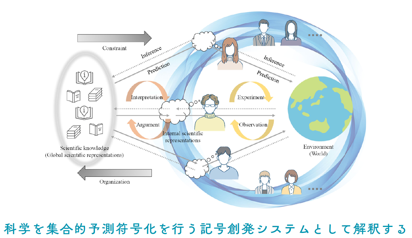 CPC-MS: scientific knowledge, scientists’ internal representations, and the world are coupled through interpretation, argument, experiment and observation.